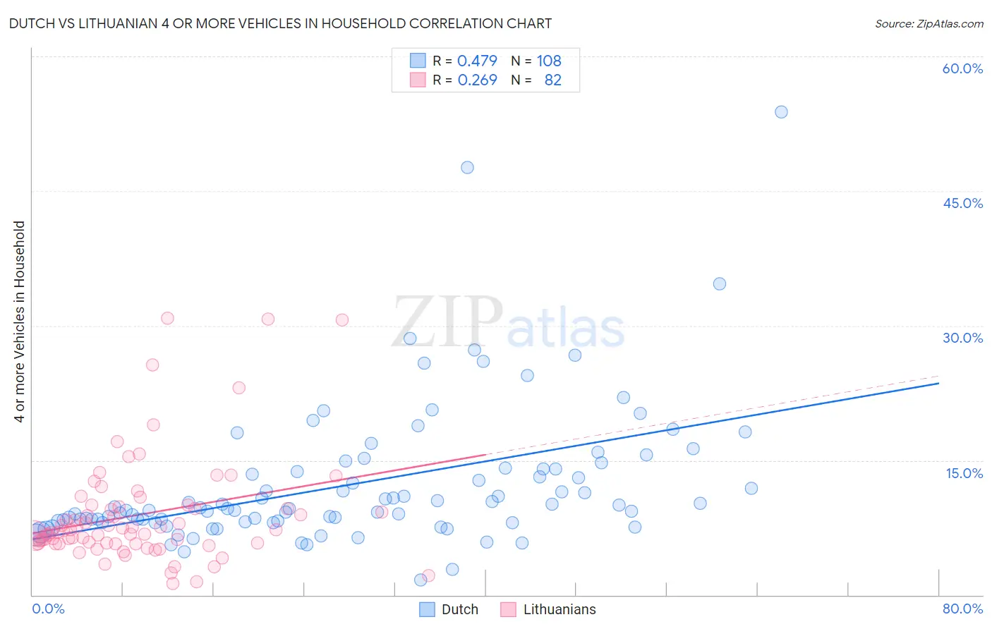 Dutch vs Lithuanian 4 or more Vehicles in Household