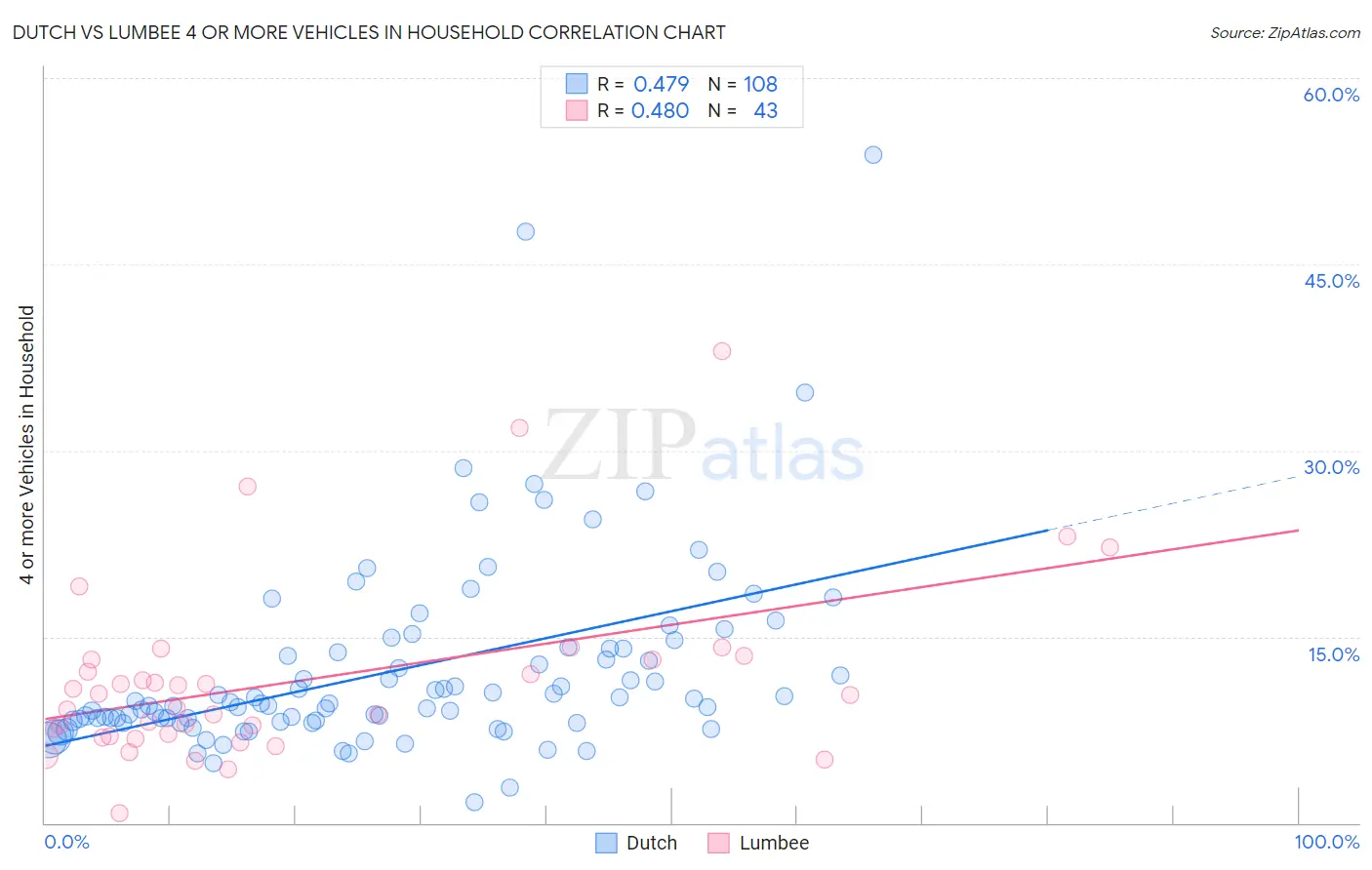 Dutch vs Lumbee 4 or more Vehicles in Household