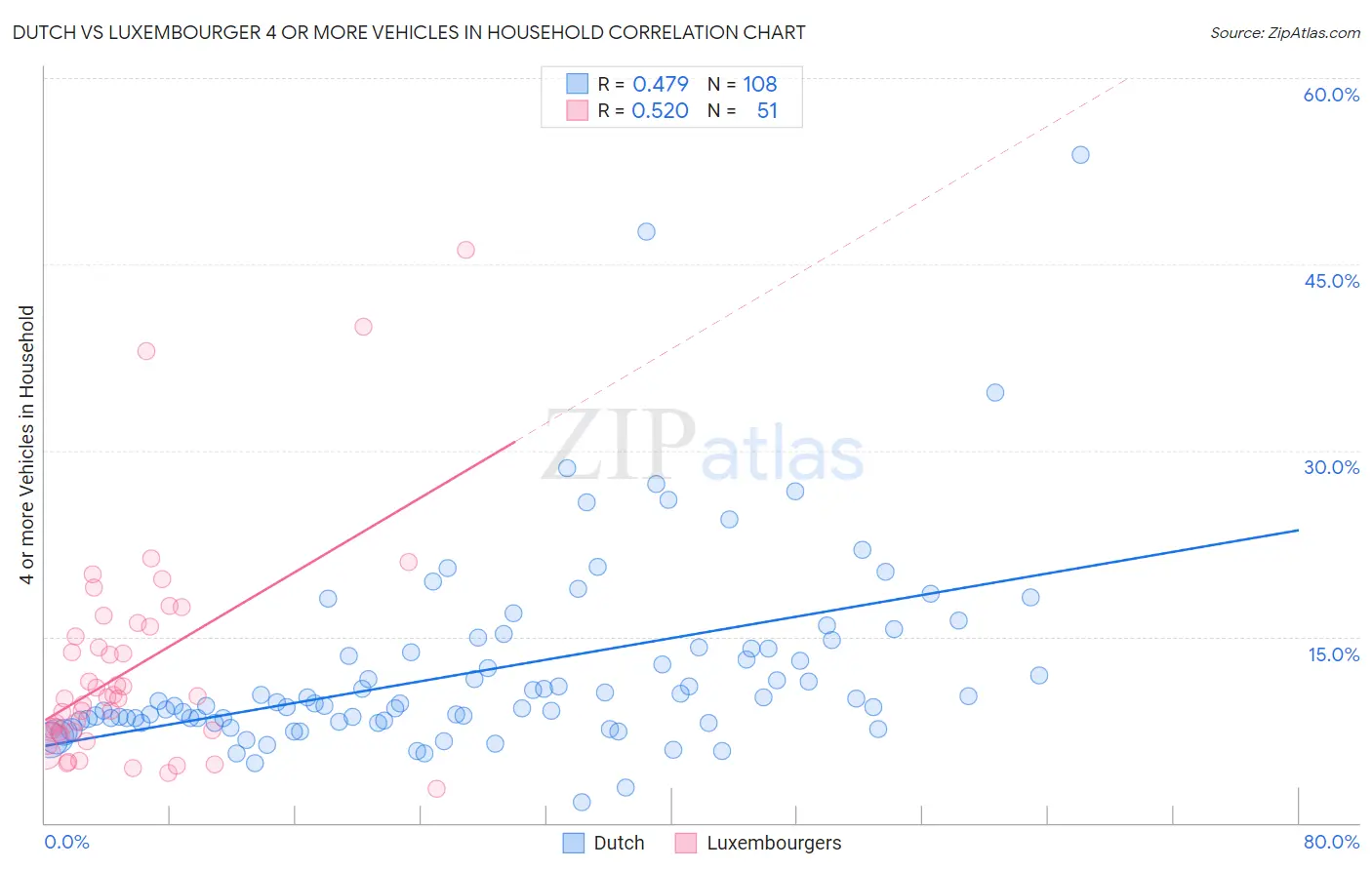 Dutch vs Luxembourger 4 or more Vehicles in Household