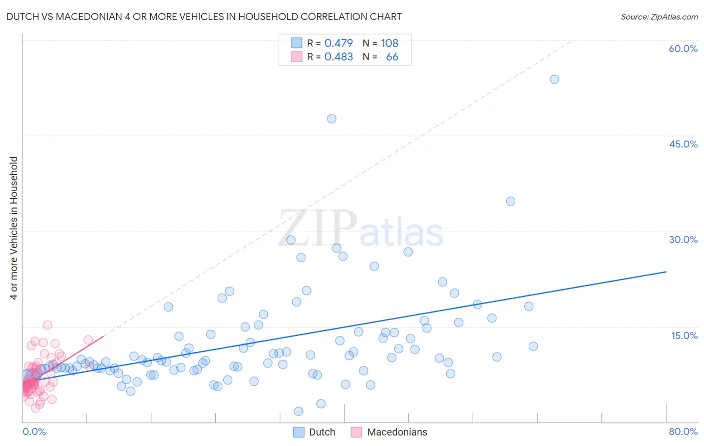 Dutch vs Macedonian 4 or more Vehicles in Household