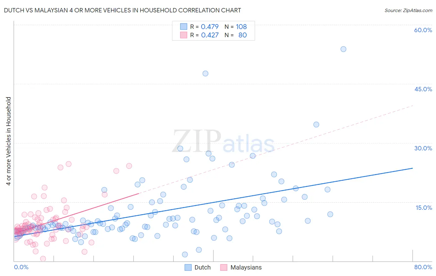 Dutch vs Malaysian 4 or more Vehicles in Household