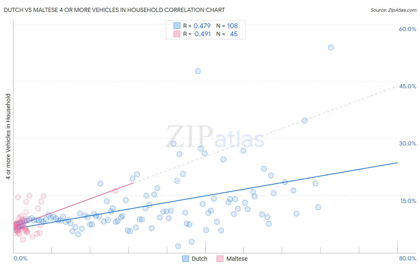 Dutch vs Maltese 4 or more Vehicles in Household