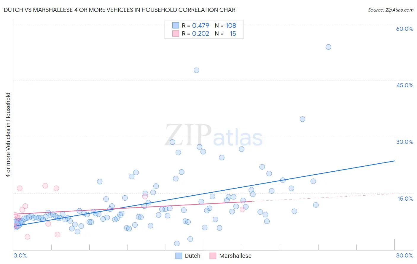 Dutch vs Marshallese 4 or more Vehicles in Household