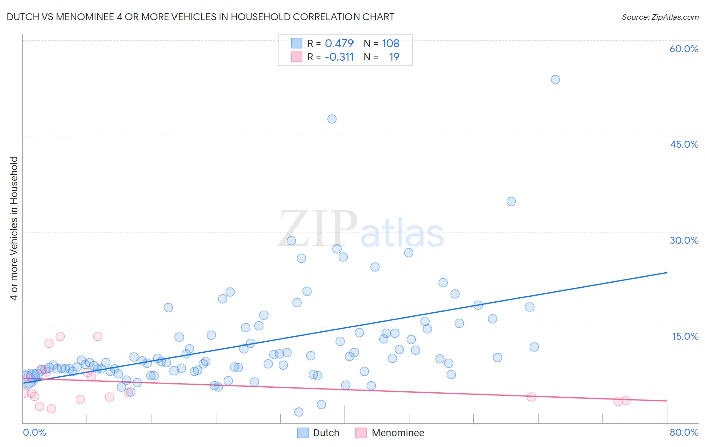 Dutch vs Menominee 4 or more Vehicles in Household