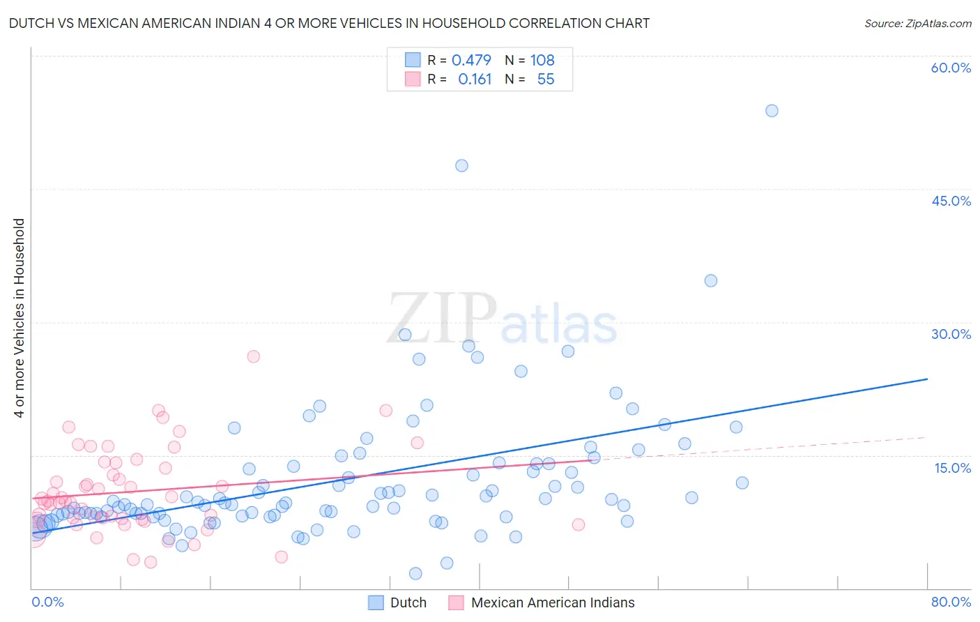 Dutch vs Mexican American Indian 4 or more Vehicles in Household