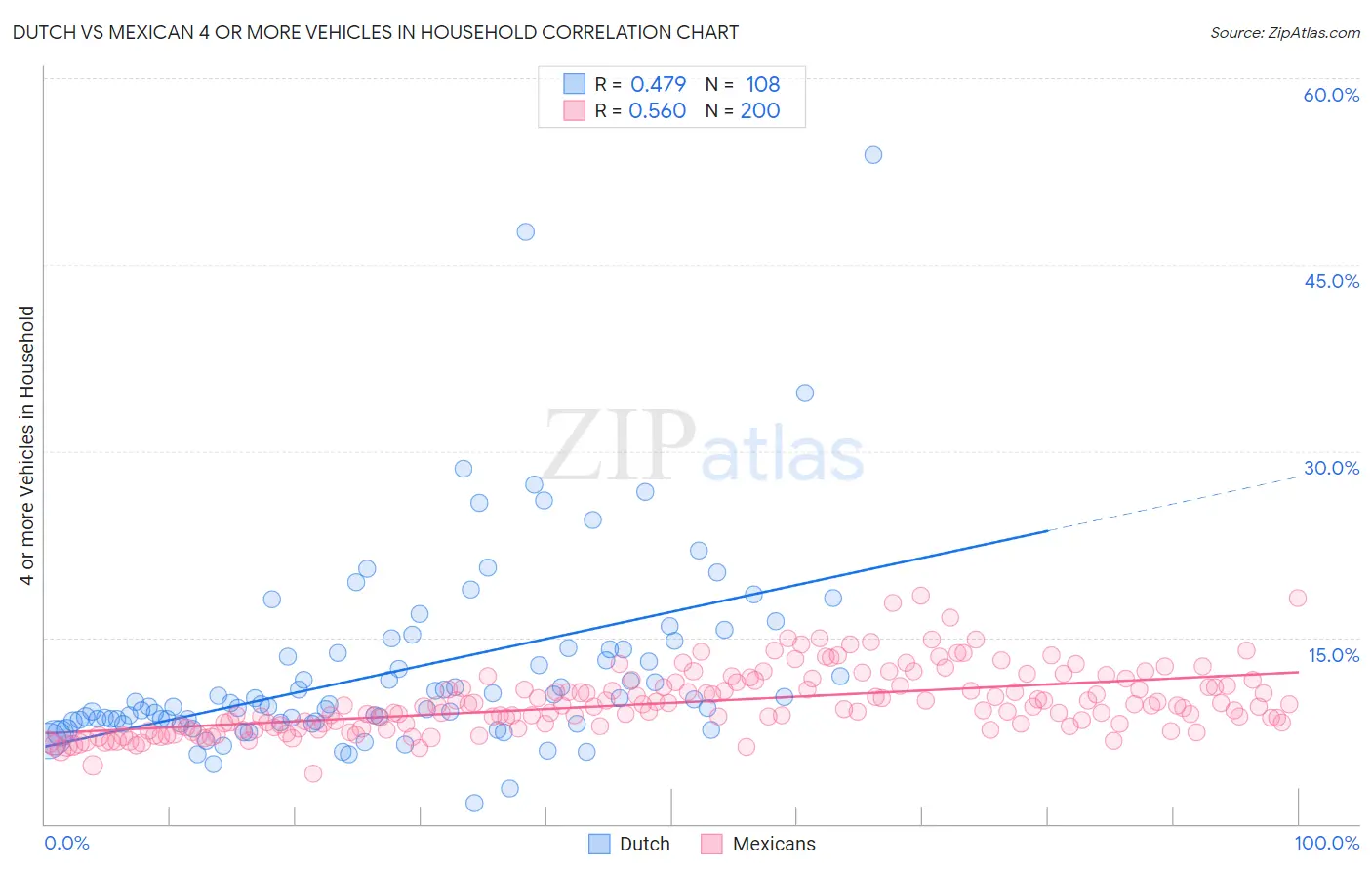 Dutch vs Mexican 4 or more Vehicles in Household