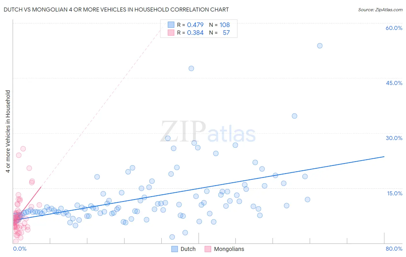 Dutch vs Mongolian 4 or more Vehicles in Household