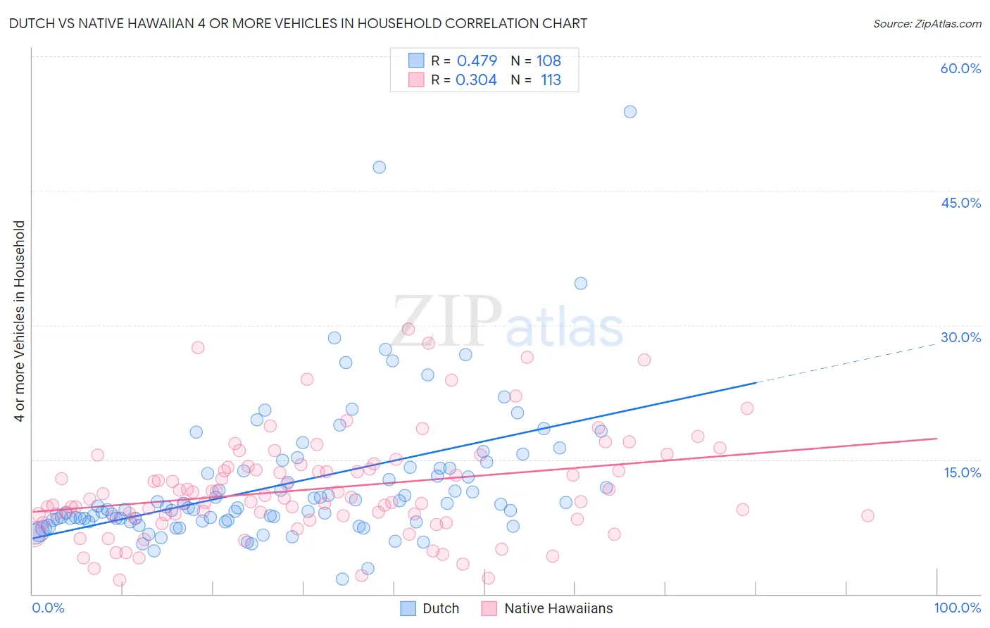 Dutch vs Native Hawaiian 4 or more Vehicles in Household
