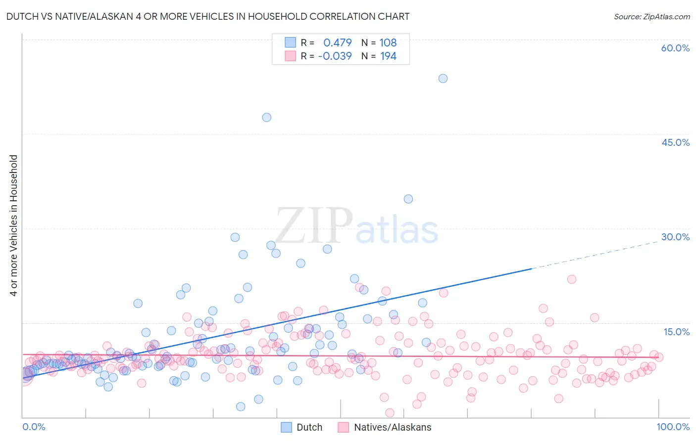 Dutch vs Native/Alaskan 4 or more Vehicles in Household