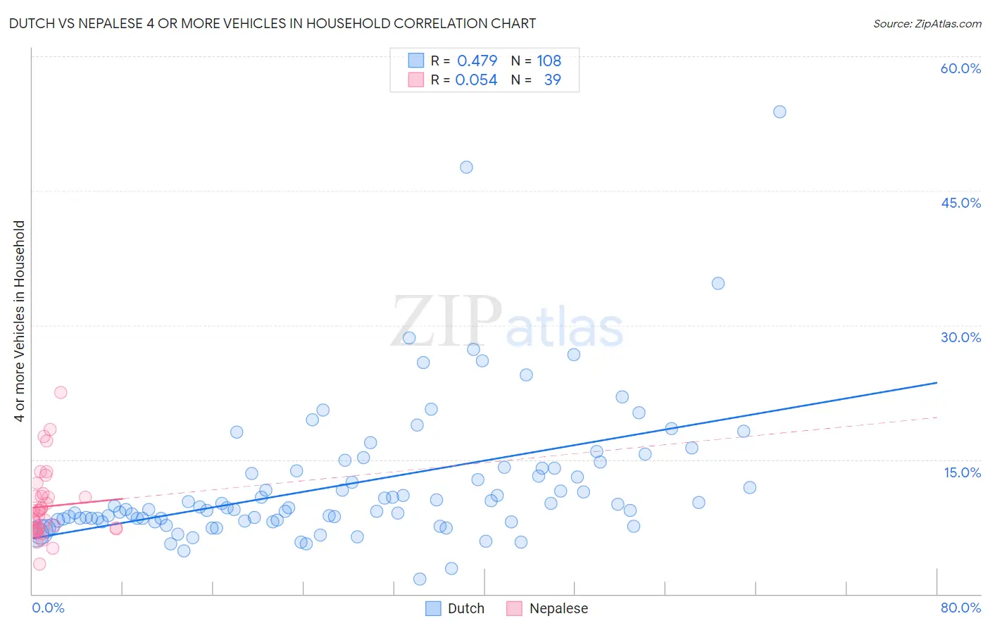 Dutch vs Nepalese 4 or more Vehicles in Household