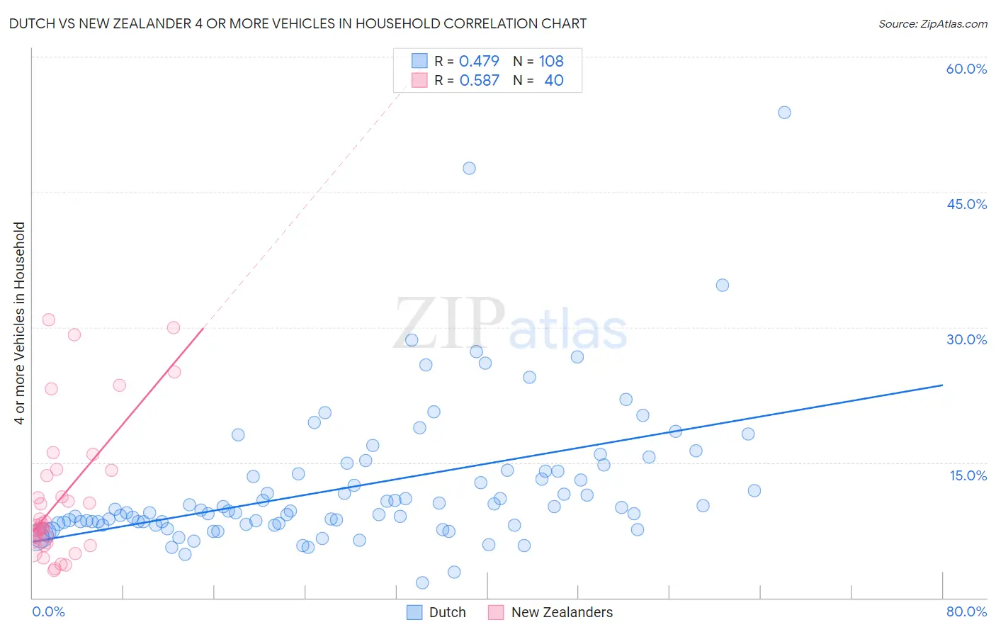 Dutch vs New Zealander 4 or more Vehicles in Household