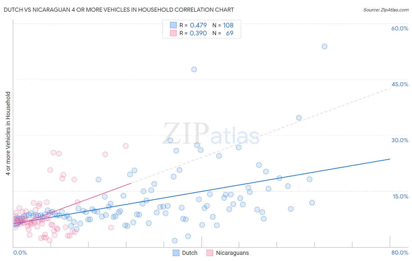 Dutch vs Nicaraguan 4 or more Vehicles in Household