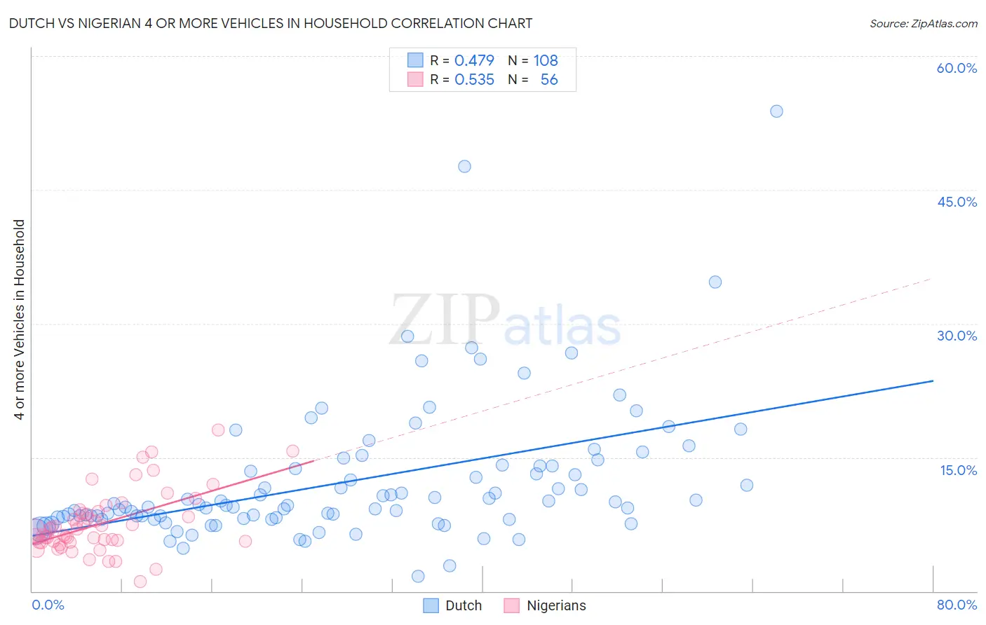 Dutch vs Nigerian 4 or more Vehicles in Household