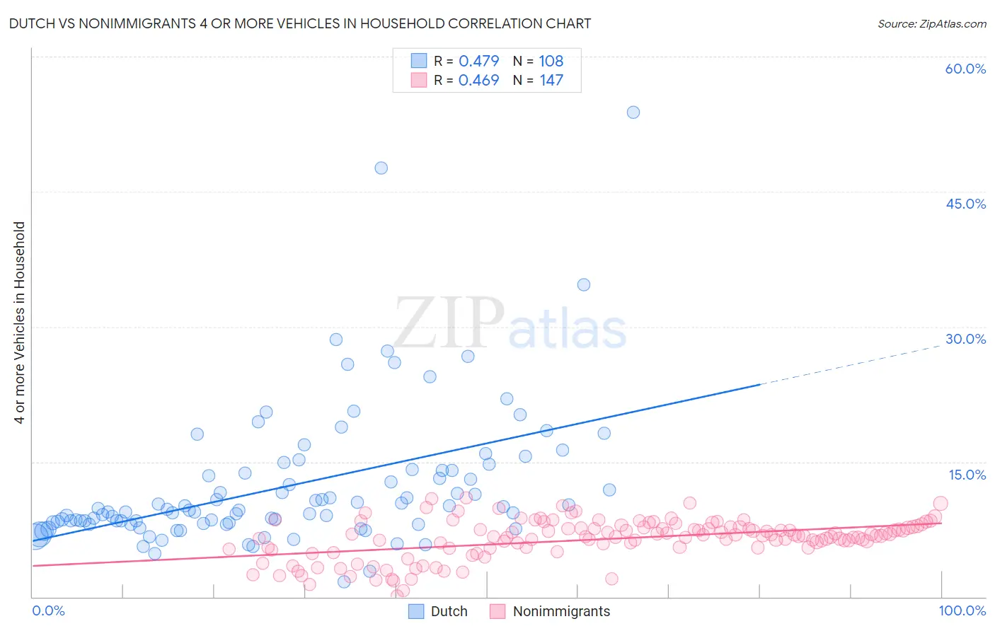 Dutch vs Nonimmigrants 4 or more Vehicles in Household