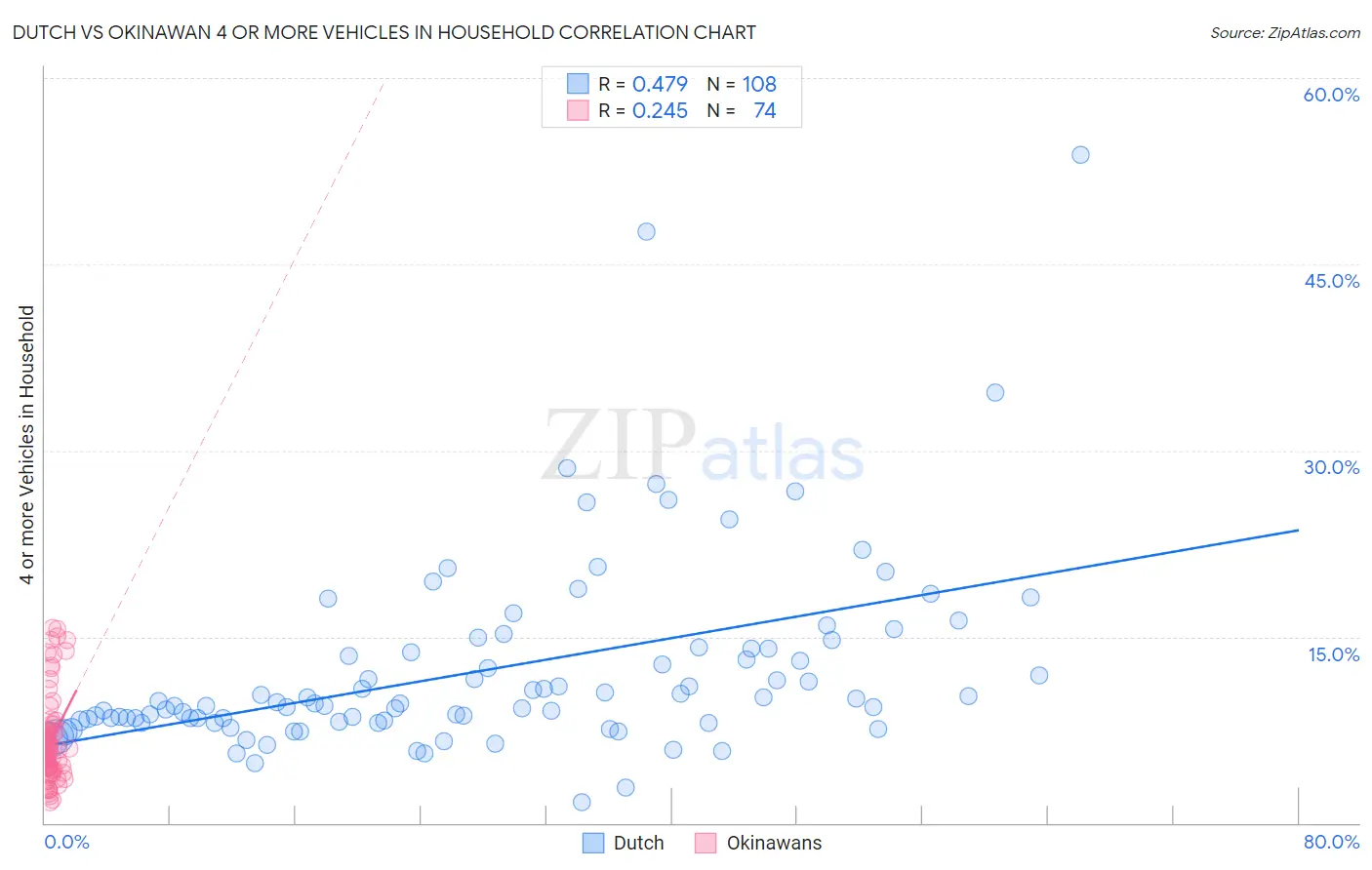 Dutch vs Okinawan 4 or more Vehicles in Household