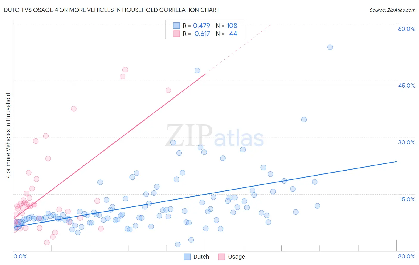 Dutch vs Osage 4 or more Vehicles in Household
