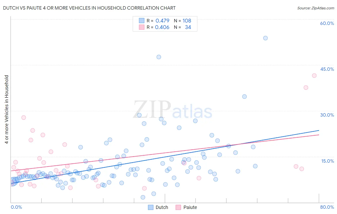 Dutch vs Paiute 4 or more Vehicles in Household