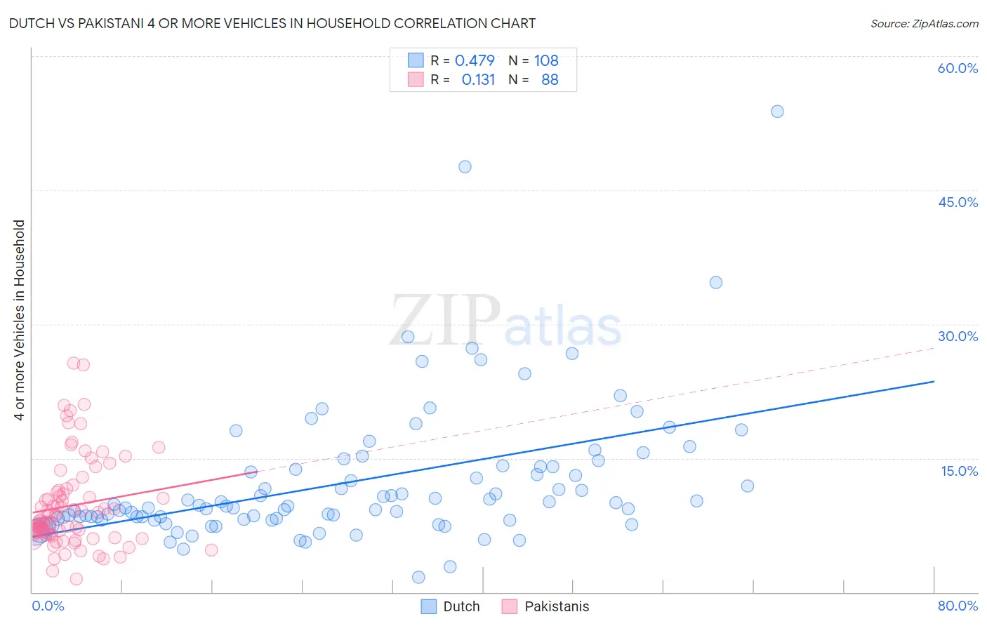 Dutch vs Pakistani 4 or more Vehicles in Household