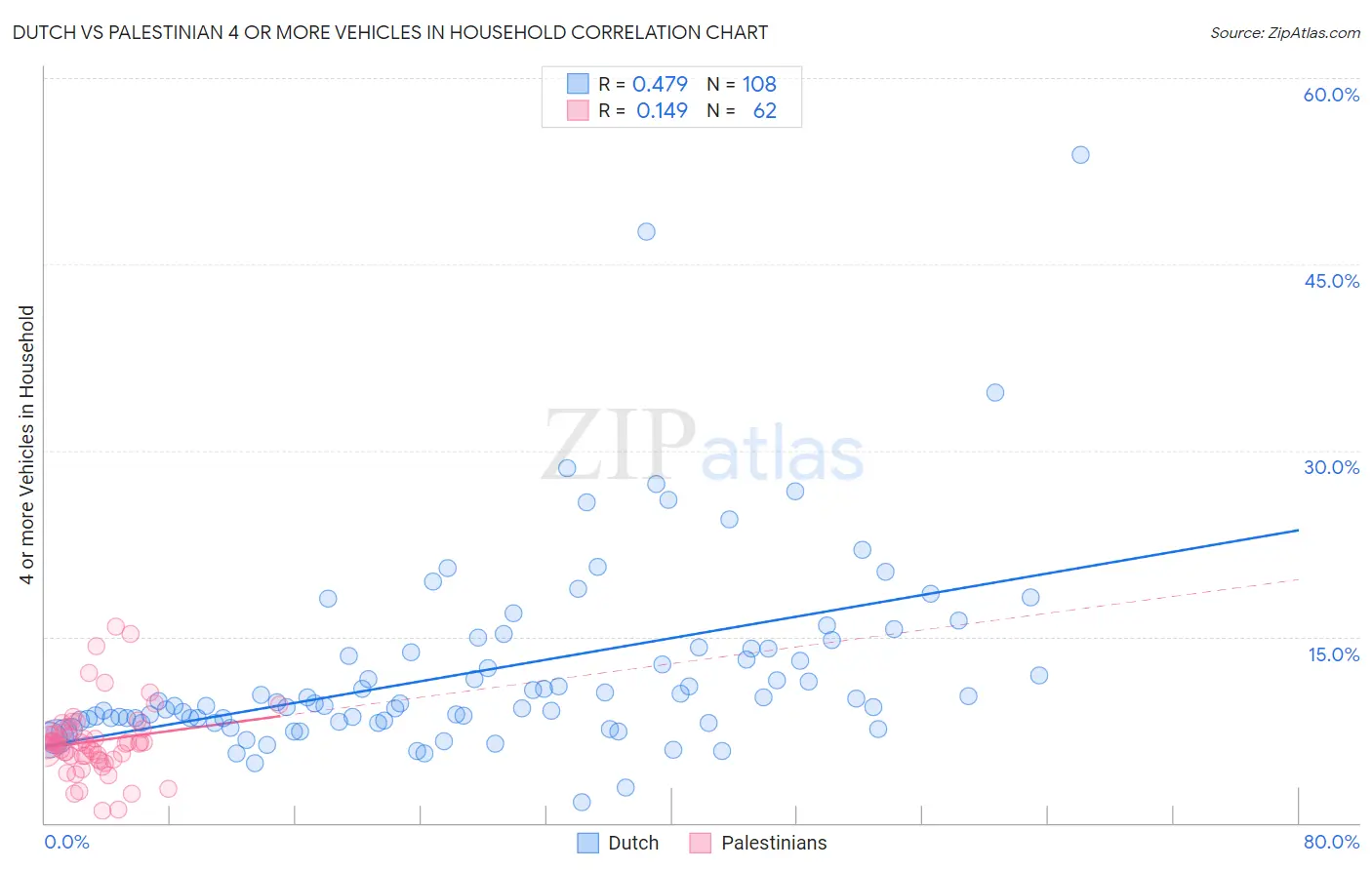 Dutch vs Palestinian 4 or more Vehicles in Household