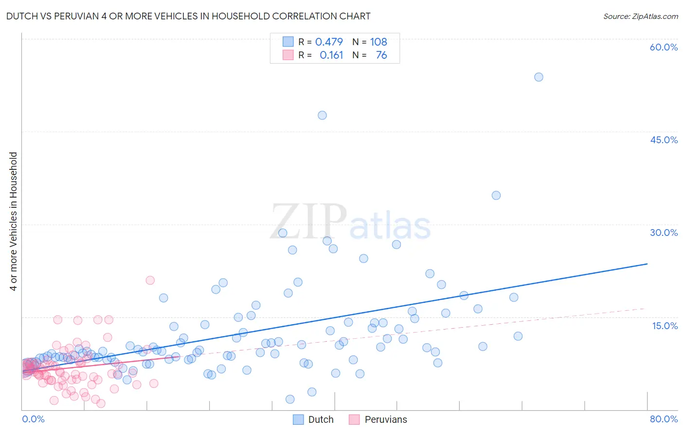 Dutch vs Peruvian 4 or more Vehicles in Household