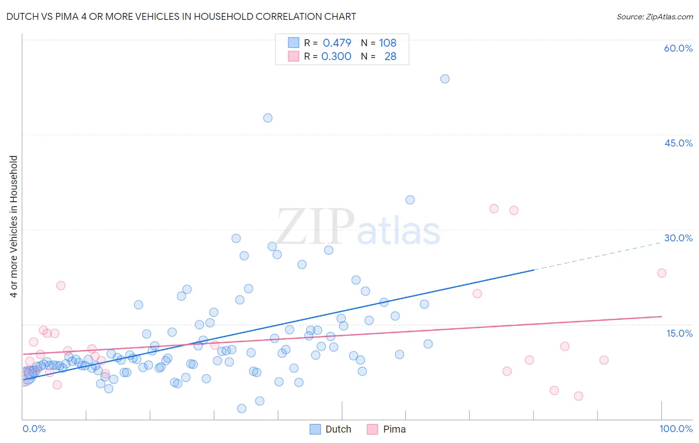 Dutch vs Pima 4 or more Vehicles in Household