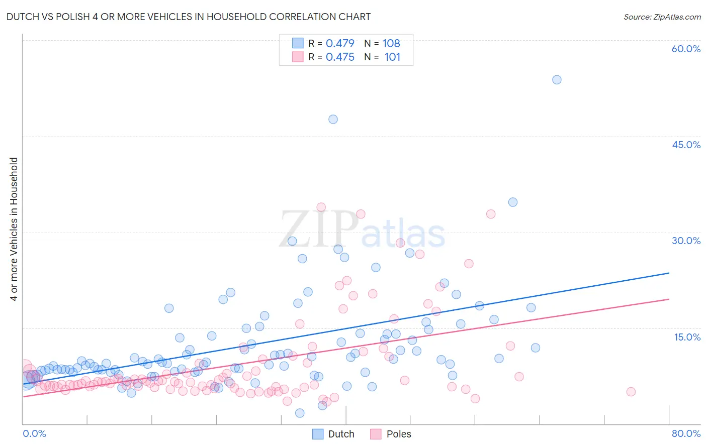 Dutch vs Polish 4 or more Vehicles in Household