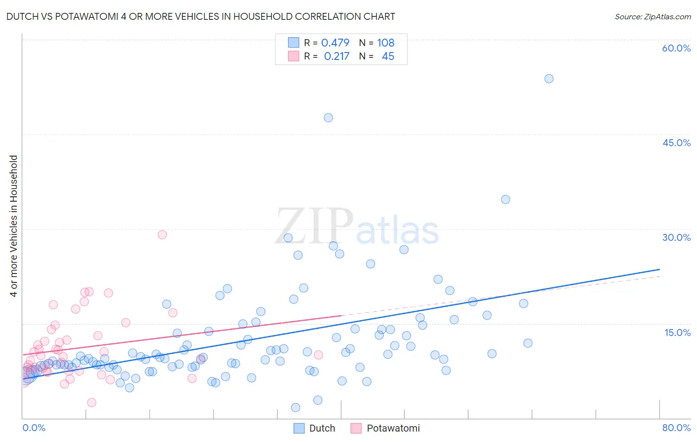 Dutch vs Potawatomi 4 or more Vehicles in Household