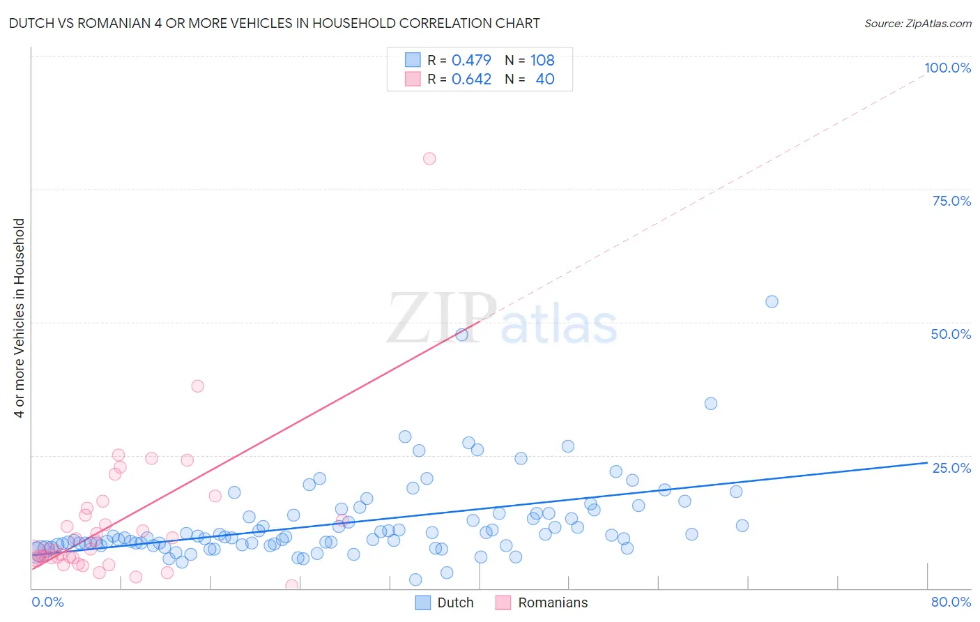 Dutch vs Romanian 4 or more Vehicles in Household