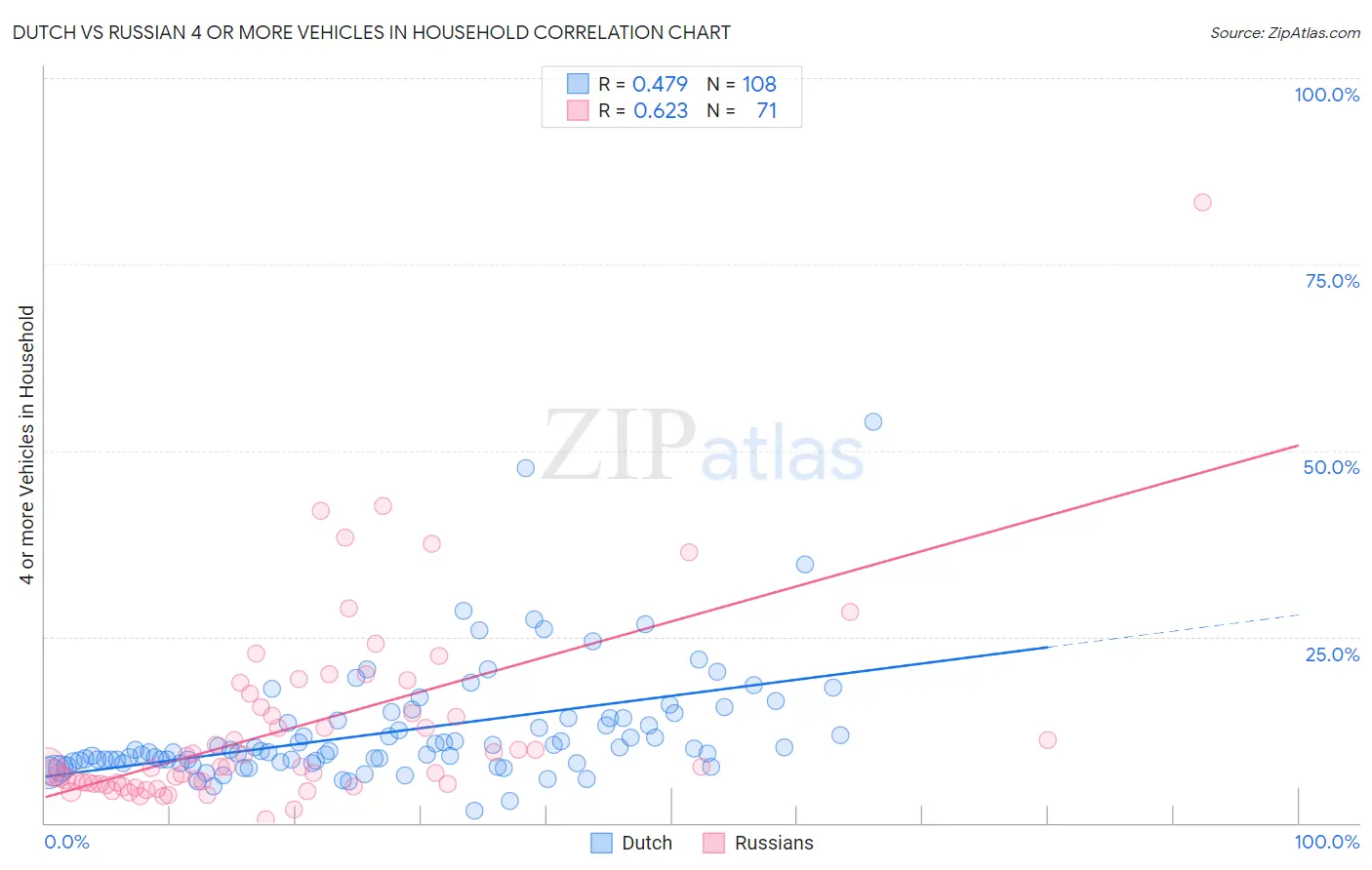 Dutch vs Russian 4 or more Vehicles in Household