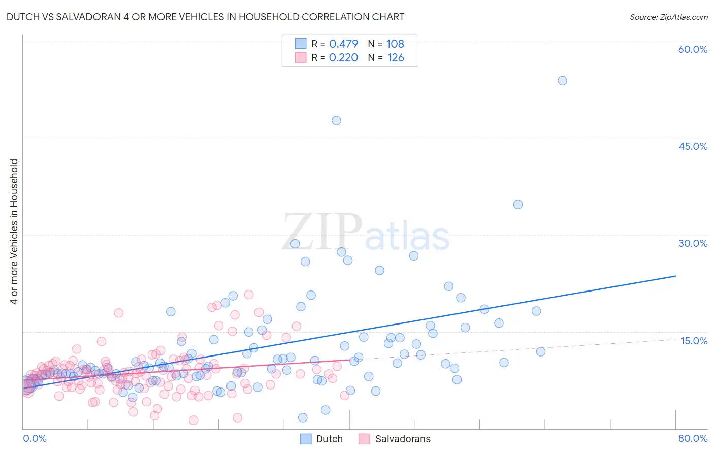 Dutch vs Salvadoran 4 or more Vehicles in Household