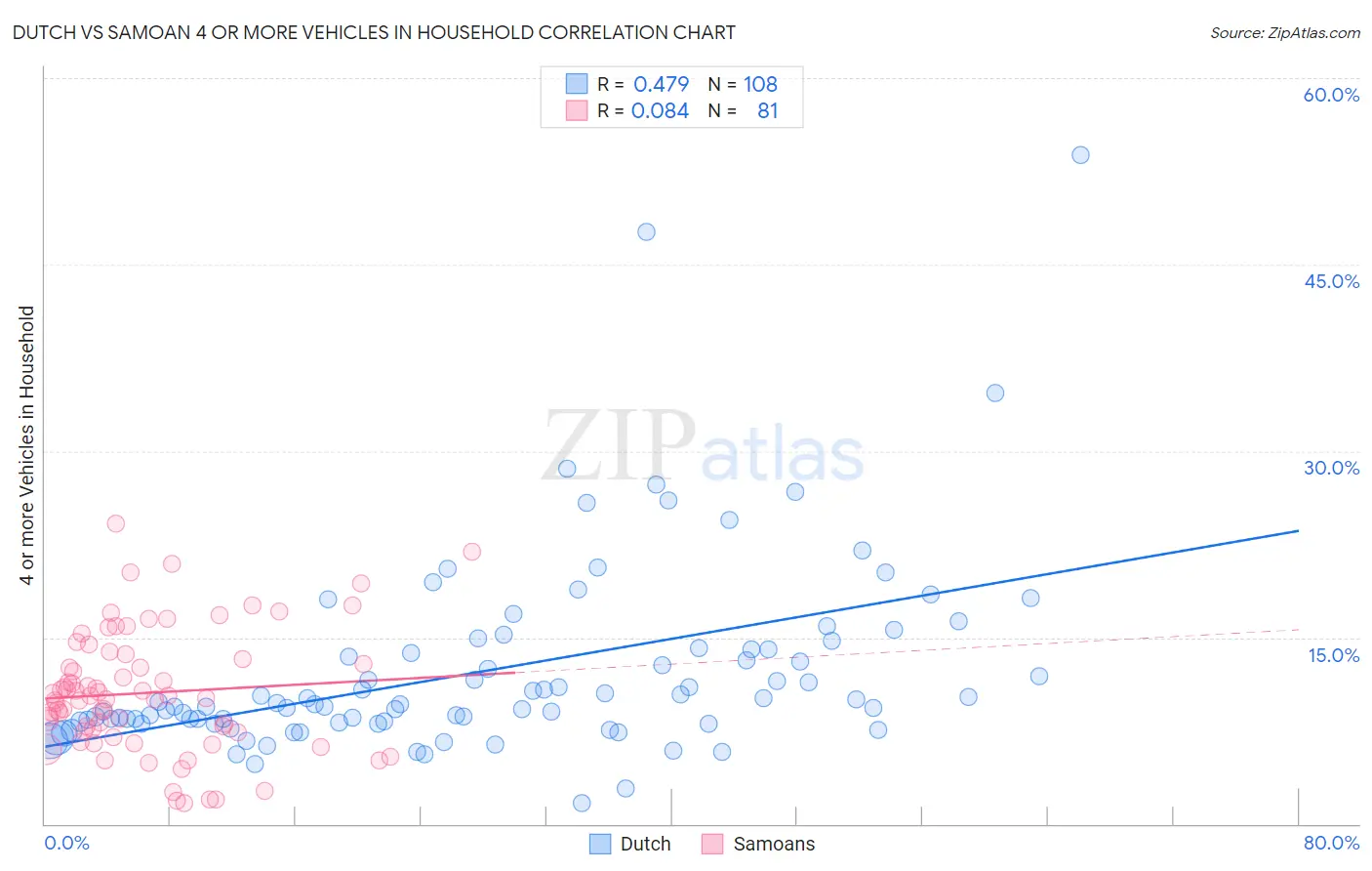 Dutch vs Samoan 4 or more Vehicles in Household