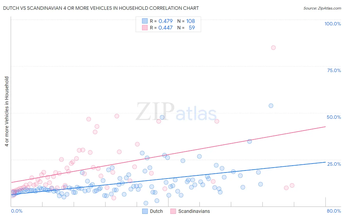 Dutch vs Scandinavian 4 or more Vehicles in Household