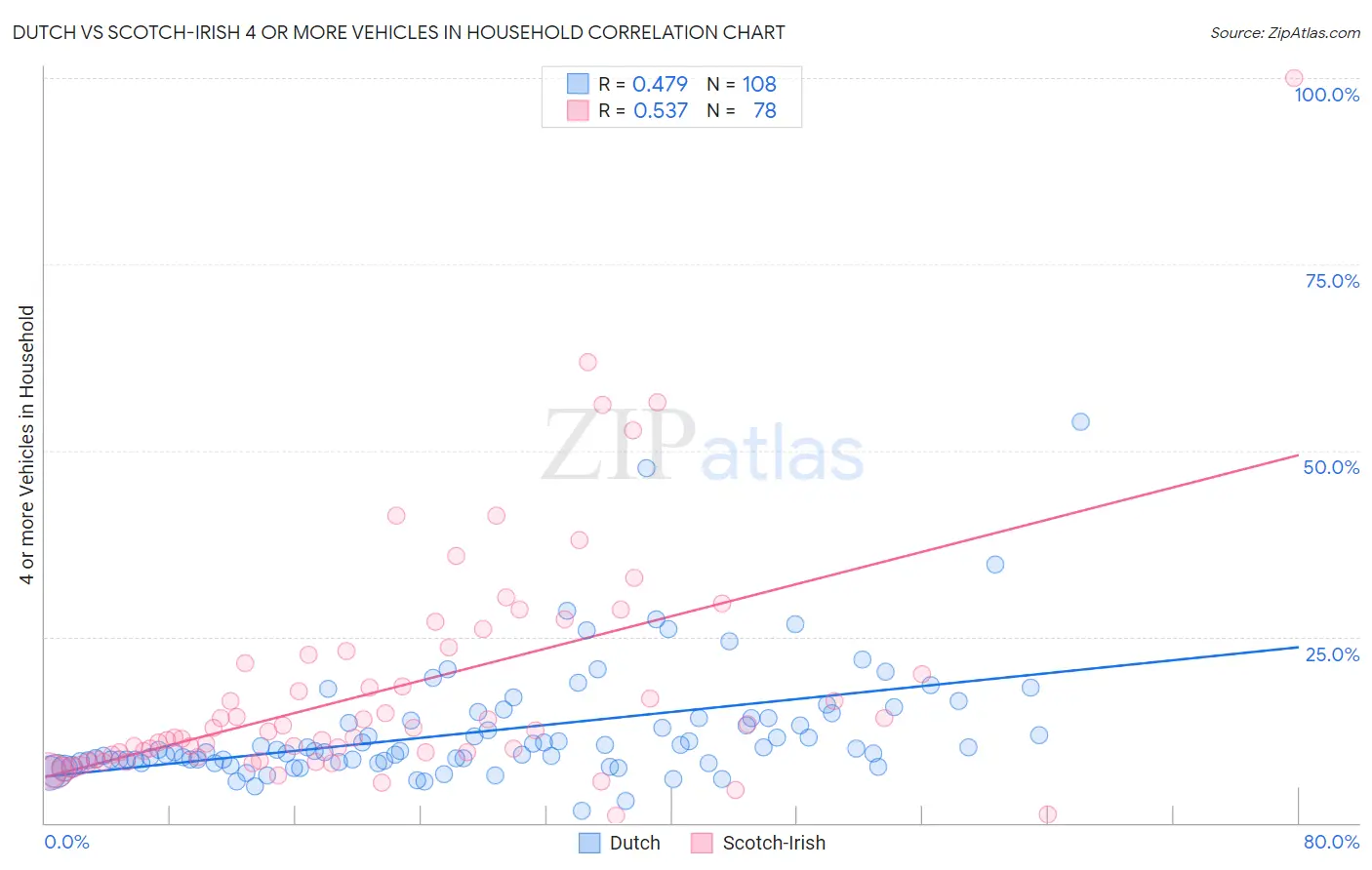 Dutch vs Scotch-Irish 4 or more Vehicles in Household