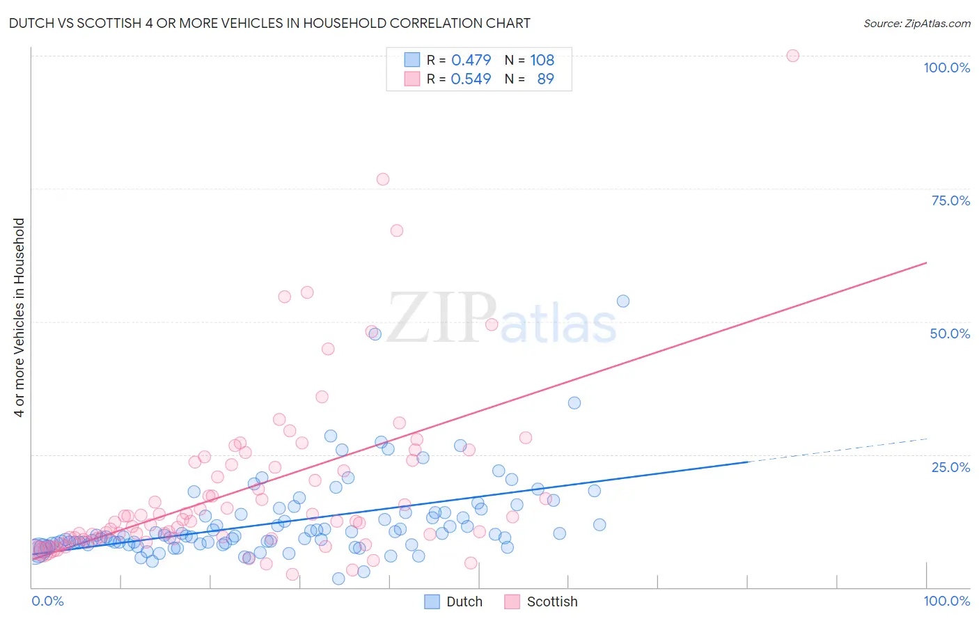 Dutch vs Scottish 4 or more Vehicles in Household