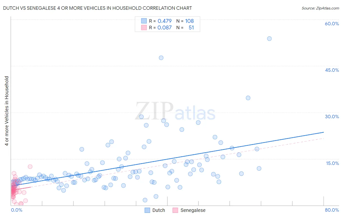 Dutch vs Senegalese 4 or more Vehicles in Household