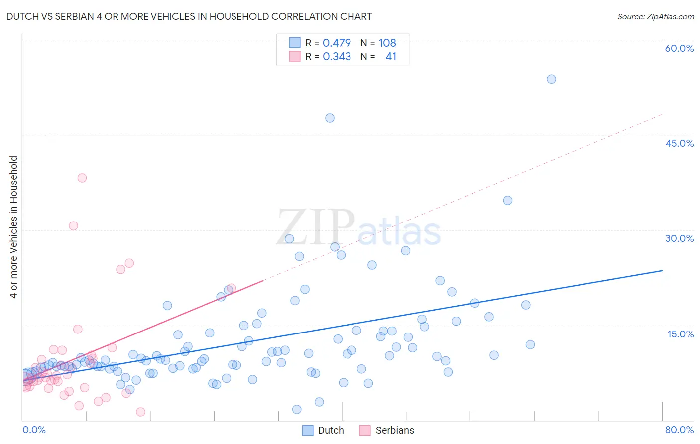 Dutch vs Serbian 4 or more Vehicles in Household