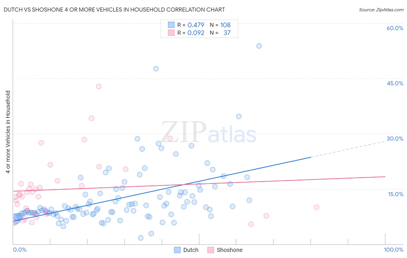 Dutch vs Shoshone 4 or more Vehicles in Household