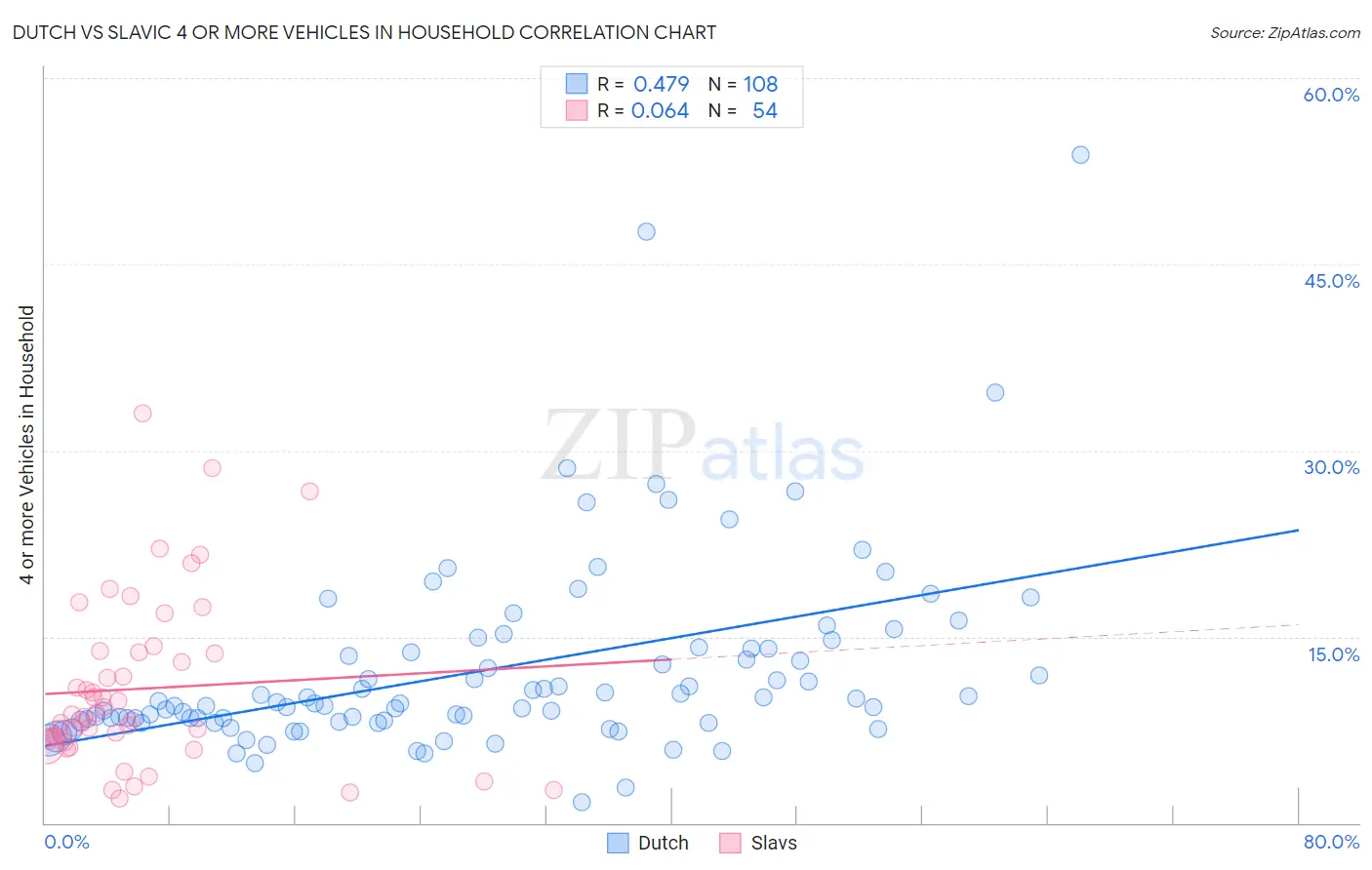 Dutch vs Slavic 4 or more Vehicles in Household