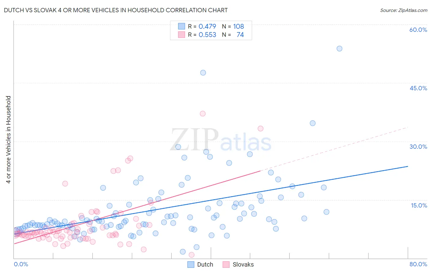 Dutch vs Slovak 4 or more Vehicles in Household