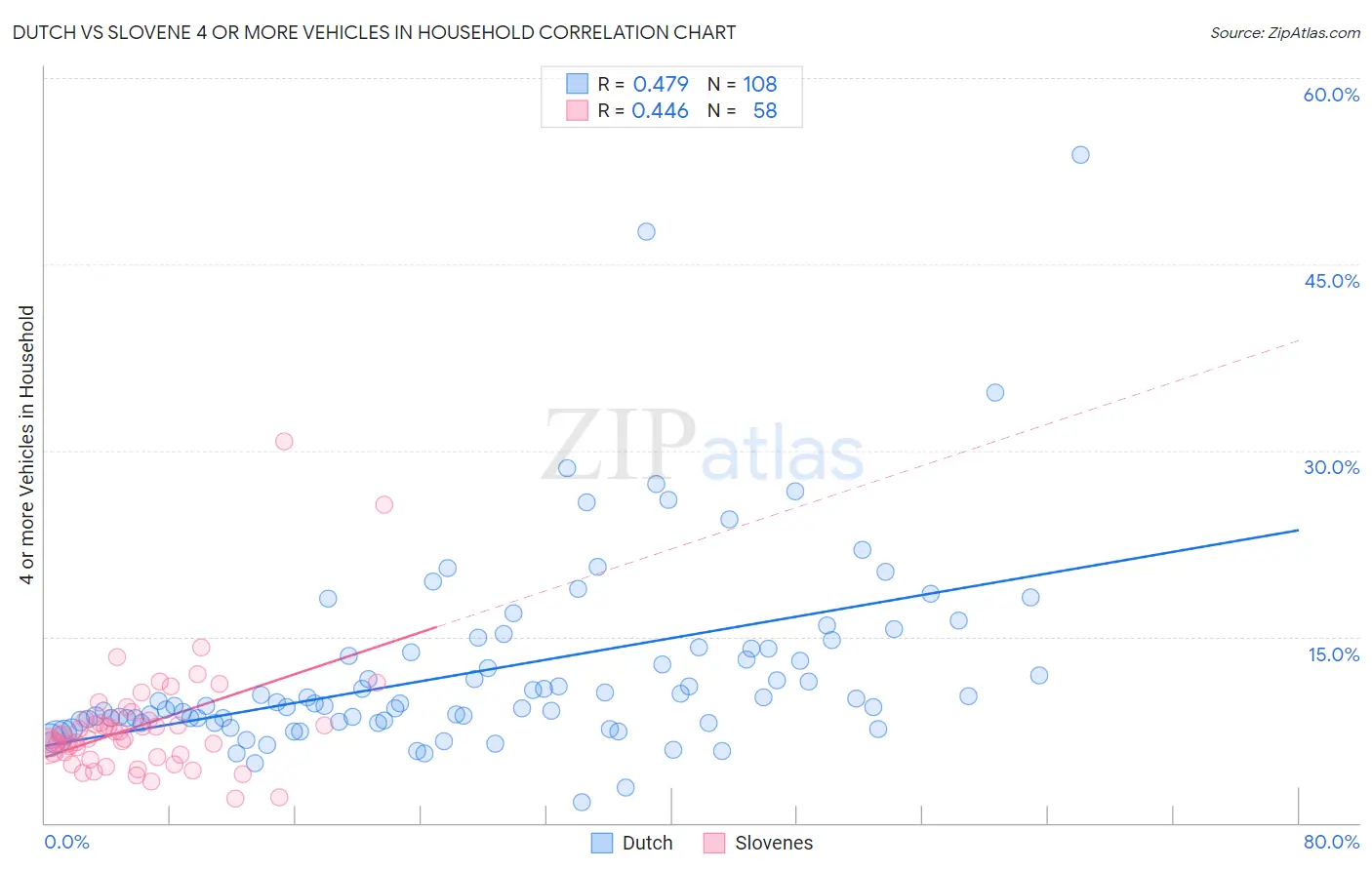 Dutch vs Slovene 4 or more Vehicles in Household