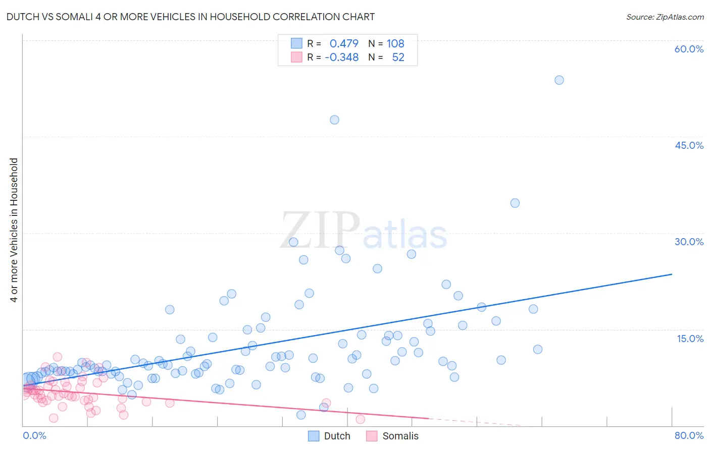 Dutch vs Somali 4 or more Vehicles in Household