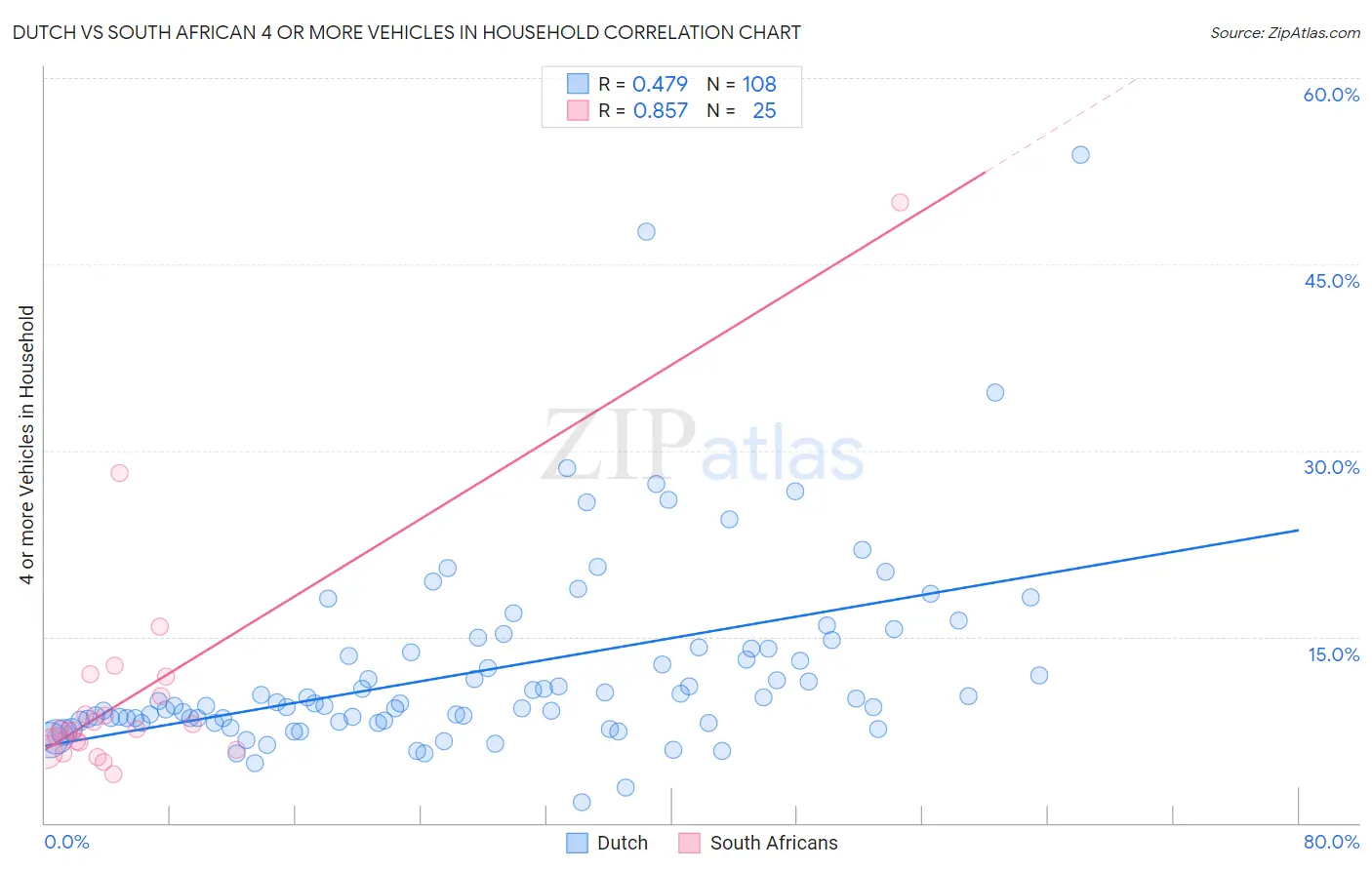 Dutch vs South African 4 or more Vehicles in Household