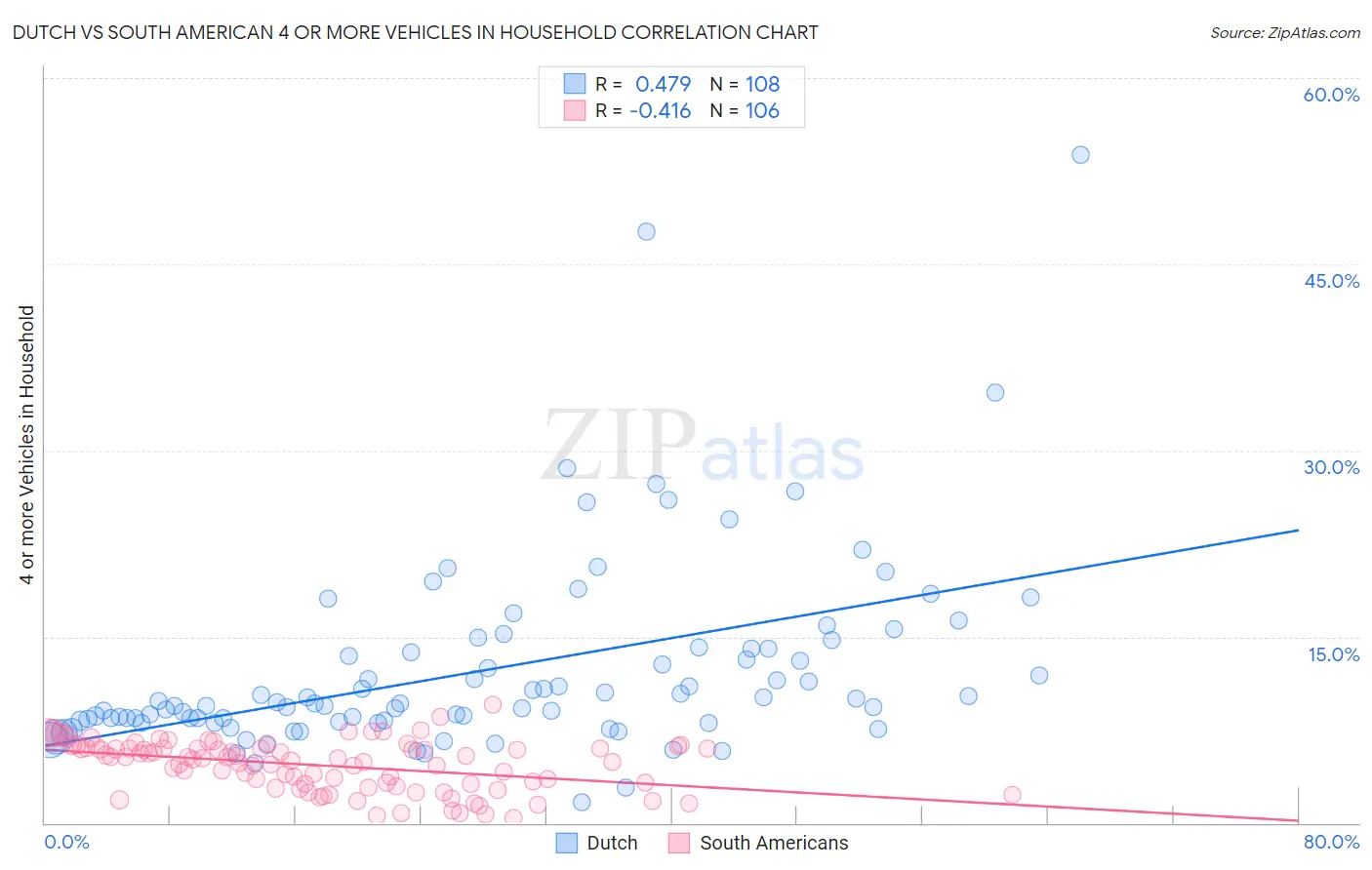 Dutch vs South American 4 or more Vehicles in Household