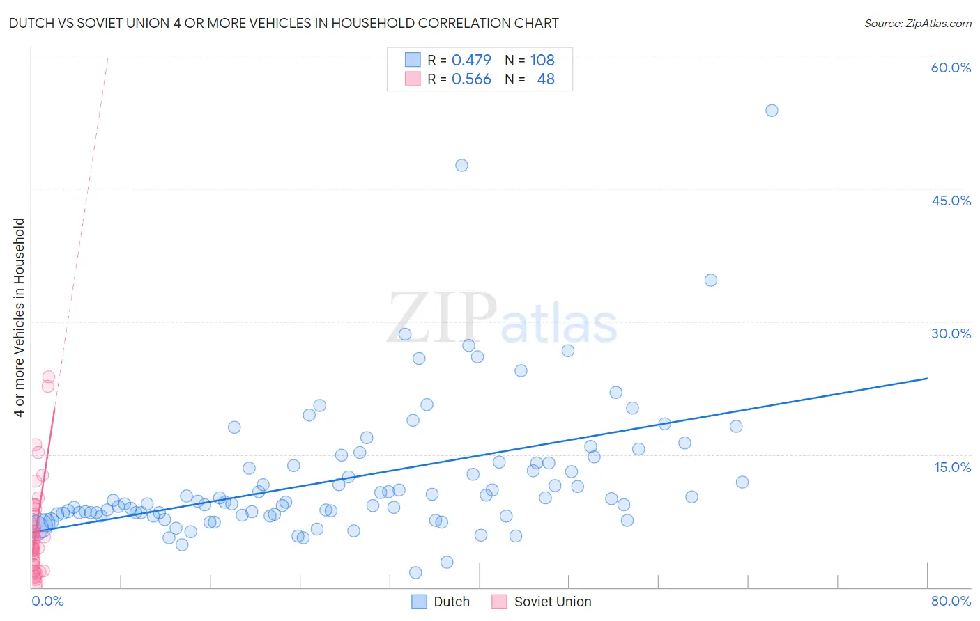 Dutch vs Soviet Union 4 or more Vehicles in Household