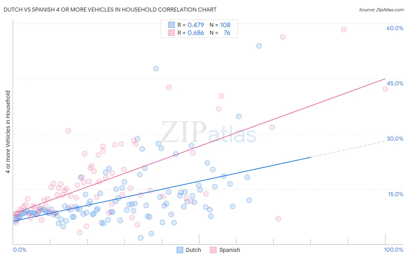 Dutch vs Spanish 4 or more Vehicles in Household