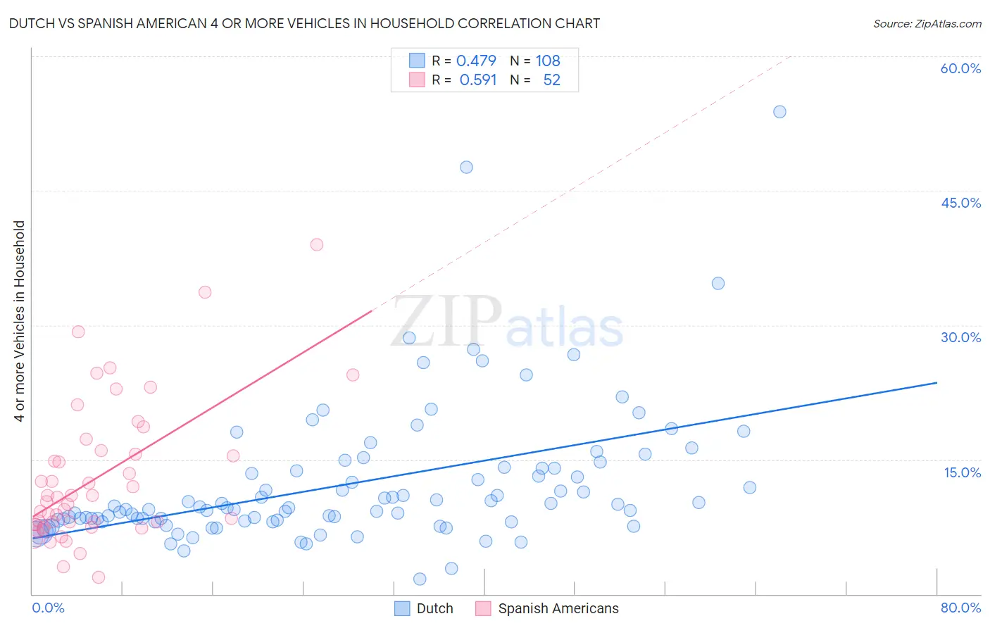 Dutch vs Spanish American 4 or more Vehicles in Household