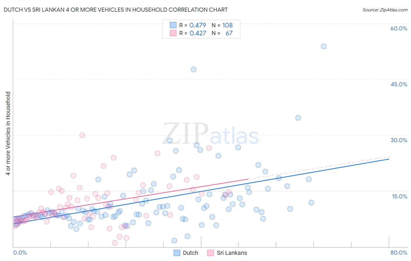 Dutch vs Sri Lankan 4 or more Vehicles in Household