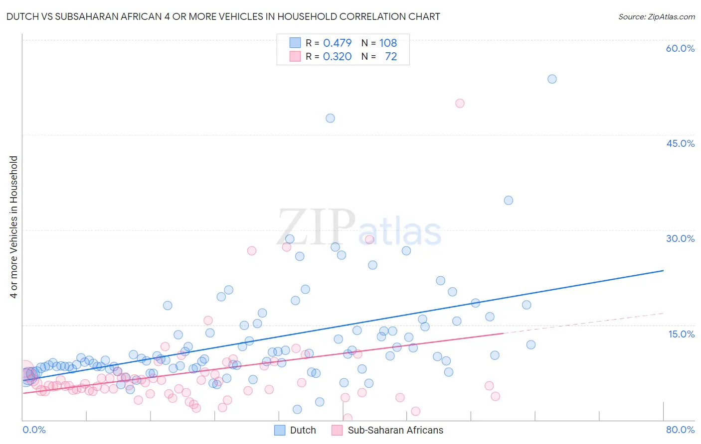 Dutch vs Subsaharan African 4 or more Vehicles in Household