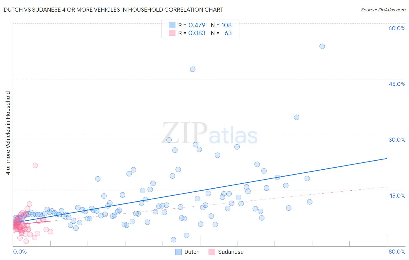 Dutch vs Sudanese 4 or more Vehicles in Household