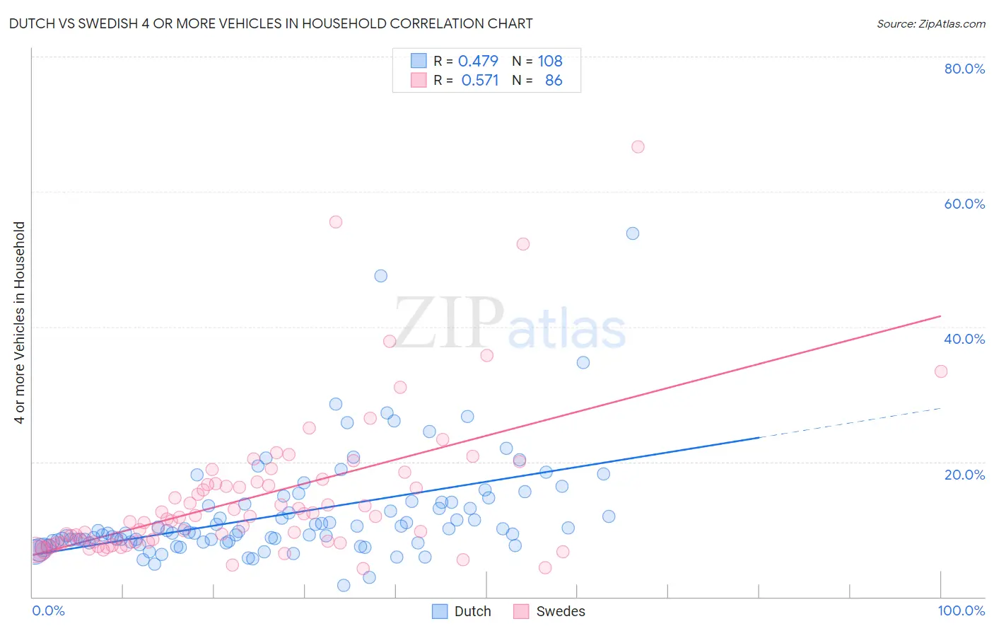 Dutch vs Swedish 4 or more Vehicles in Household